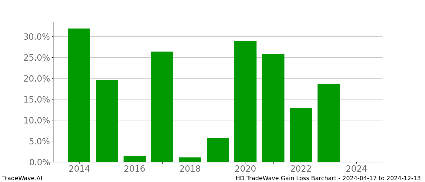 Gain/Loss barchart HD for date range: 2024-04-17 to 2024-12-13 - this chart shows the gain/loss of the TradeWave opportunity for HD buying on 2024-04-17 and selling it on 2024-12-13 - this barchart is showing 10 years of history