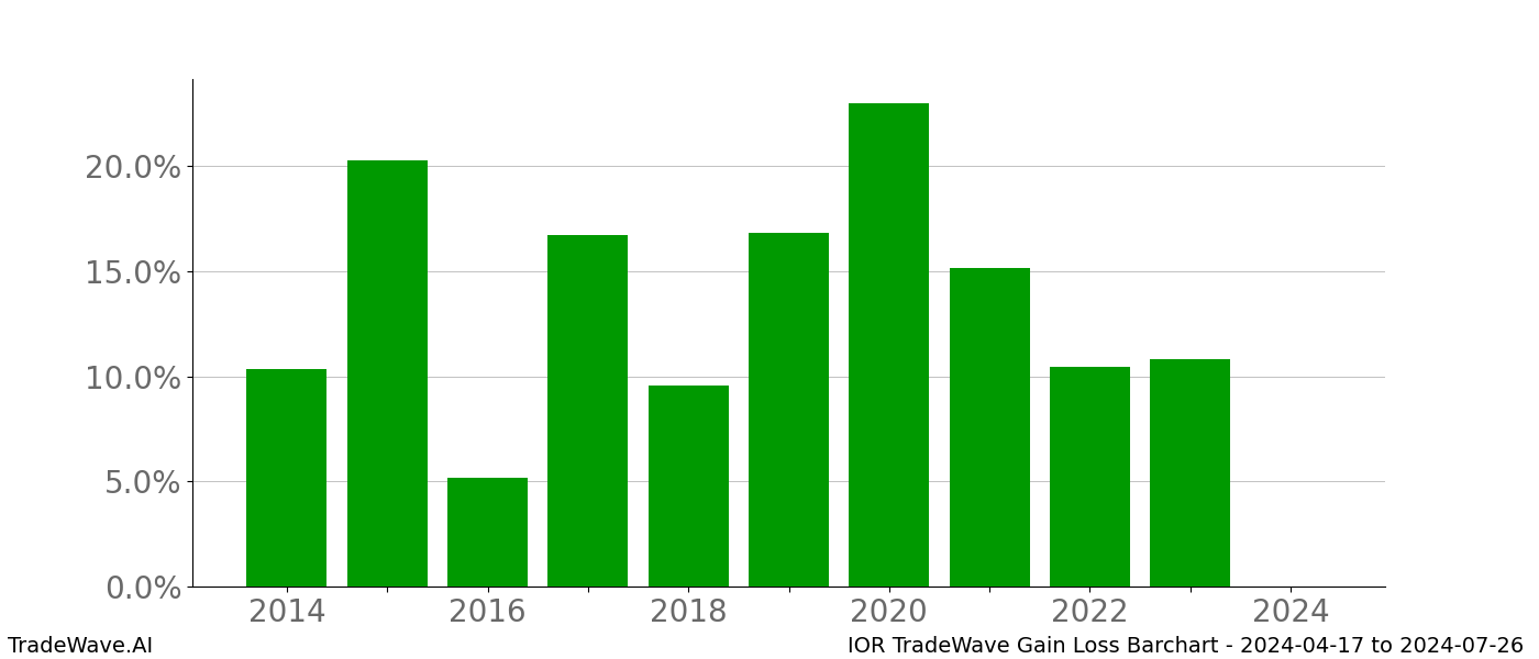 Gain/Loss barchart IOR for date range: 2024-04-17 to 2024-07-26 - this chart shows the gain/loss of the TradeWave opportunity for IOR buying on 2024-04-17 and selling it on 2024-07-26 - this barchart is showing 10 years of history