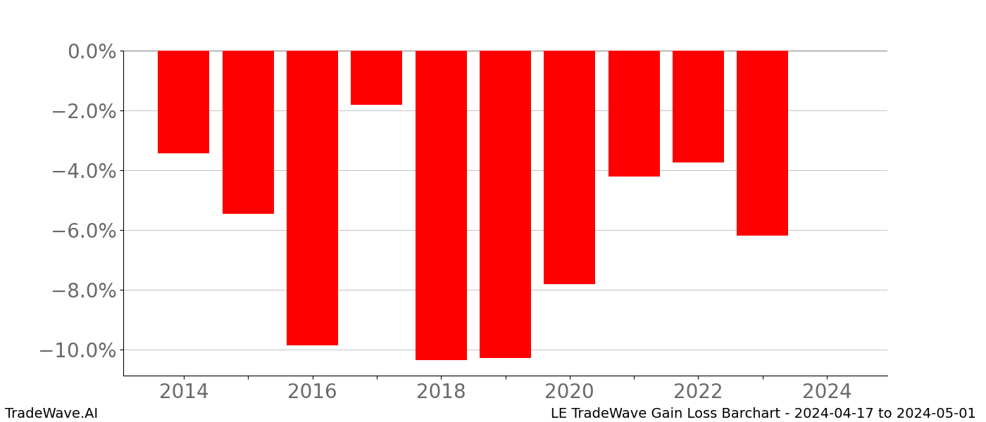 Gain/Loss barchart LE for date range: 2024-04-17 to 2024-05-01 - this chart shows the gain/loss of the TradeWave opportunity for LE buying on 2024-04-17 and selling it on 2024-05-01 - this barchart is showing 10 years of history