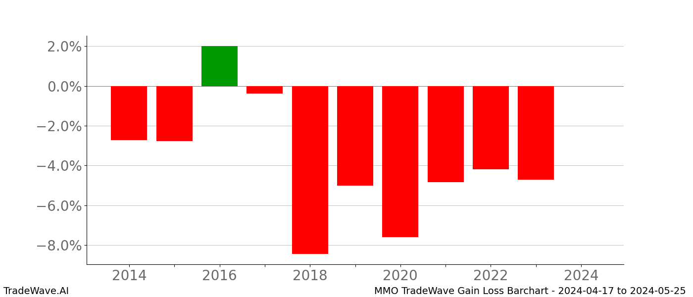 Gain/Loss barchart MMO for date range: 2024-04-17 to 2024-05-25 - this chart shows the gain/loss of the TradeWave opportunity for MMO buying on 2024-04-17 and selling it on 2024-05-25 - this barchart is showing 10 years of history