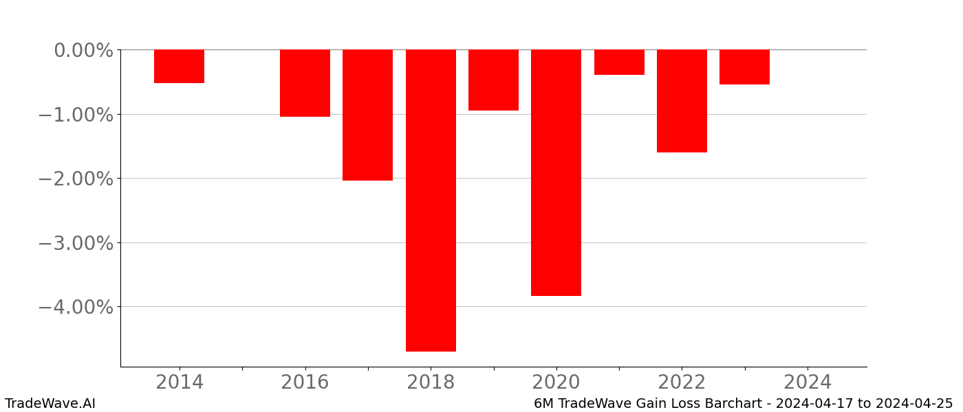 Gain/Loss barchart 6M for date range: 2024-04-17 to 2024-04-25 - this chart shows the gain/loss of the TradeWave opportunity for 6M buying on 2024-04-17 and selling it on 2024-04-25 - this barchart is showing 10 years of history