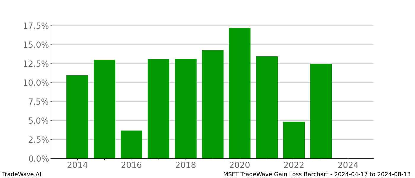 Gain/Loss barchart MSFT for date range: 2024-04-17 to 2024-08-13 - this chart shows the gain/loss of the TradeWave opportunity for MSFT buying on 2024-04-17 and selling it on 2024-08-13 - this barchart is showing 10 years of history