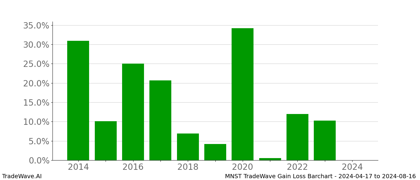 Gain/Loss barchart MNST for date range: 2024-04-17 to 2024-08-16 - this chart shows the gain/loss of the TradeWave opportunity for MNST buying on 2024-04-17 and selling it on 2024-08-16 - this barchart is showing 10 years of history