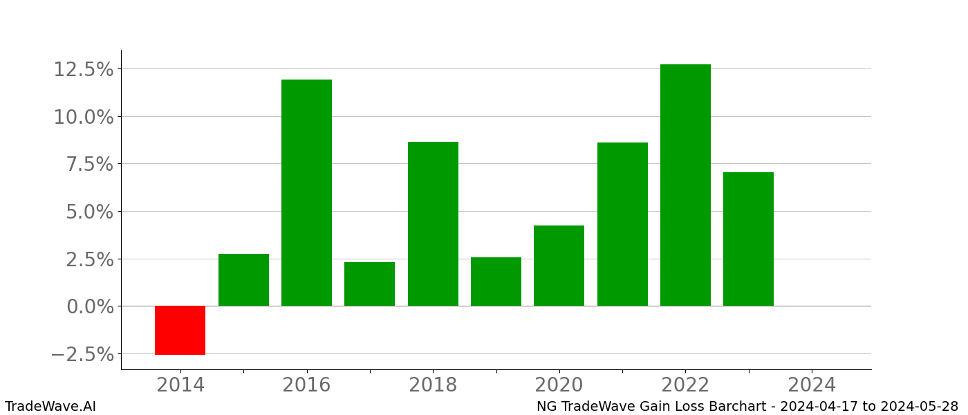 Gain/Loss barchart NG for date range: 2024-04-17 to 2024-05-28 - this chart shows the gain/loss of the TradeWave opportunity for NG buying on 2024-04-17 and selling it on 2024-05-28 - this barchart is showing 10 years of history