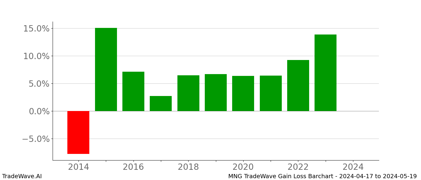 Gain/Loss barchart MNG for date range: 2024-04-17 to 2024-05-19 - this chart shows the gain/loss of the TradeWave opportunity for MNG buying on 2024-04-17 and selling it on 2024-05-19 - this barchart is showing 10 years of history