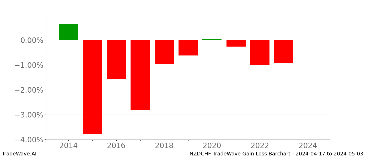 Gain/Loss barchart NZDCHF for date range: 2024-04-17 to 2024-05-03 - this chart shows the gain/loss of the TradeWave opportunity for NZDCHF buying on 2024-04-17 and selling it on 2024-05-03 - this barchart is showing 10 years of history