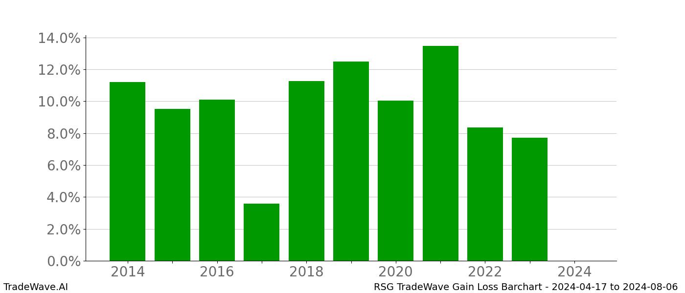 Gain/Loss barchart RSG for date range: 2024-04-17 to 2024-08-06 - this chart shows the gain/loss of the TradeWave opportunity for RSG buying on 2024-04-17 and selling it on 2024-08-06 - this barchart is showing 10 years of history