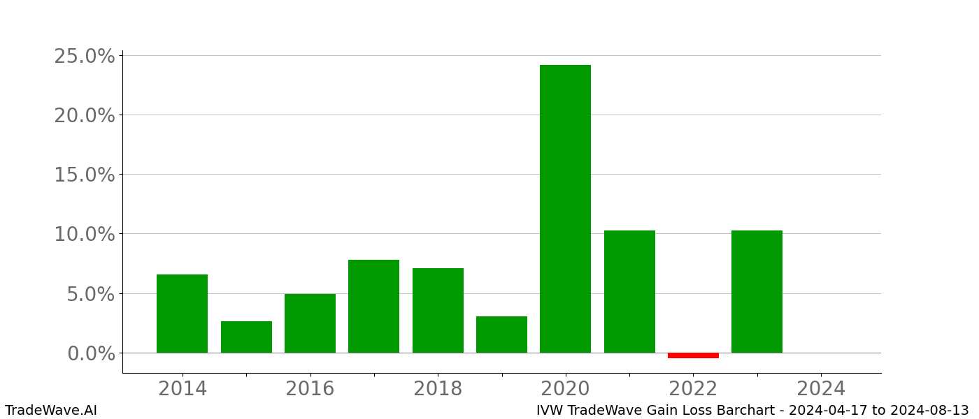 Gain/Loss barchart IVW for date range: 2024-04-17 to 2024-08-13 - this chart shows the gain/loss of the TradeWave opportunity for IVW buying on 2024-04-17 and selling it on 2024-08-13 - this barchart is showing 10 years of history