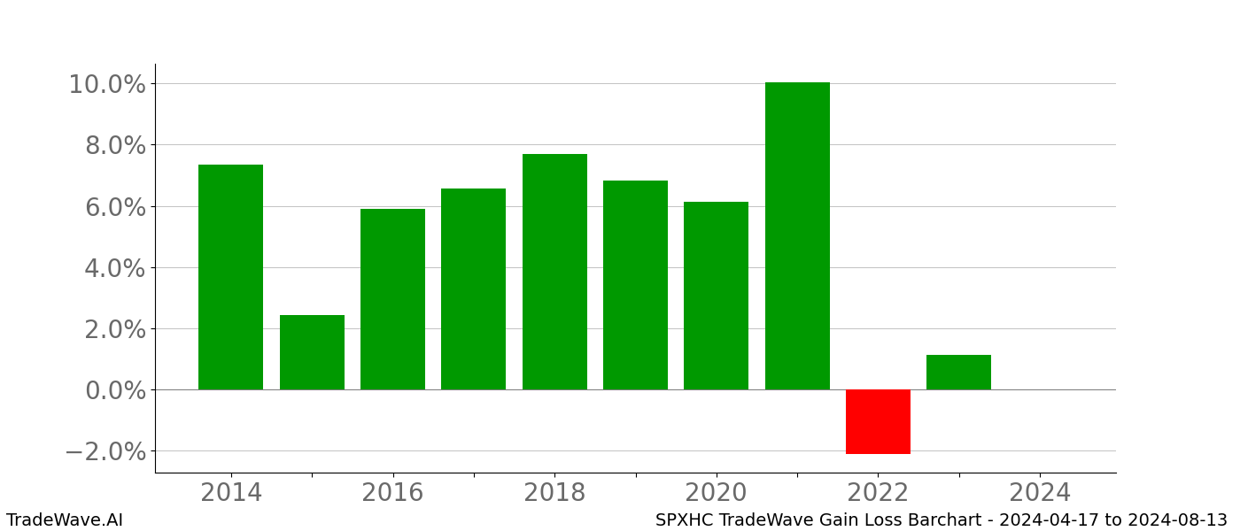 Gain/Loss barchart SPXHC for date range: 2024-04-17 to 2024-08-13 - this chart shows the gain/loss of the TradeWave opportunity for SPXHC buying on 2024-04-17 and selling it on 2024-08-13 - this barchart is showing 10 years of history