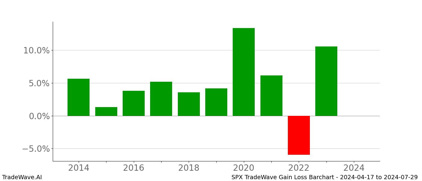 Gain/Loss barchart SPX for date range: 2024-04-17 to 2024-07-29 - this chart shows the gain/loss of the TradeWave opportunity for SPX buying on 2024-04-17 and selling it on 2024-07-29 - this barchart is showing 10 years of history