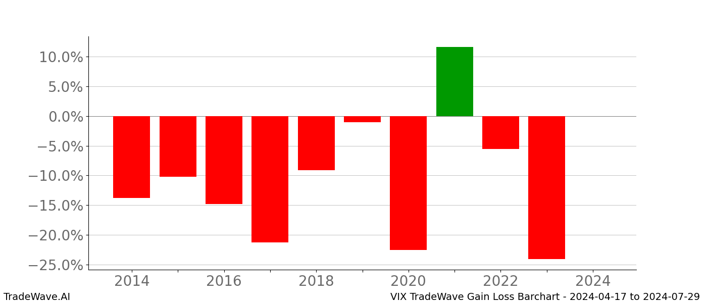 Gain/Loss barchart VIX for date range: 2024-04-17 to 2024-07-29 - this chart shows the gain/loss of the TradeWave opportunity for VIX buying on 2024-04-17 and selling it on 2024-07-29 - this barchart is showing 10 years of history