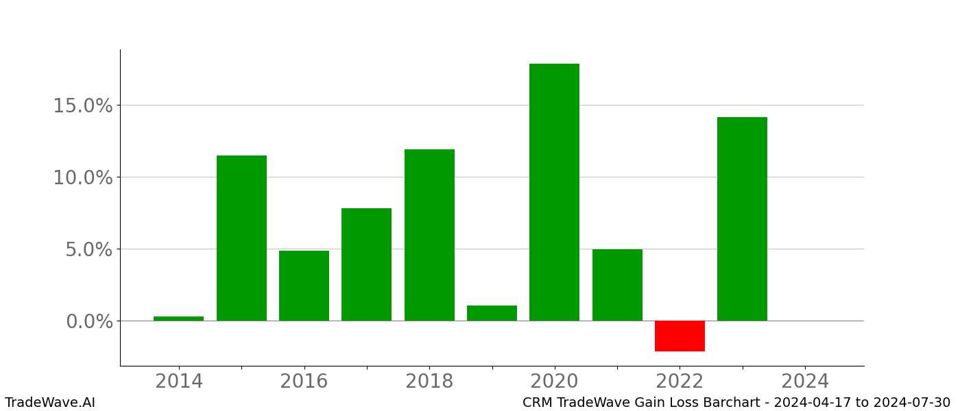 Gain/Loss barchart CRM for date range: 2024-04-17 to 2024-07-30 - this chart shows the gain/loss of the TradeWave opportunity for CRM buying on 2024-04-17 and selling it on 2024-07-30 - this barchart is showing 10 years of history