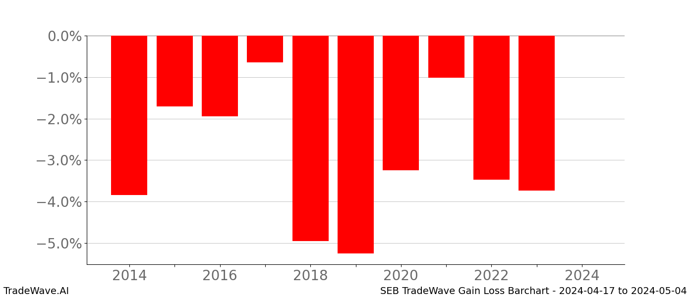 Gain/Loss barchart SEB for date range: 2024-04-17 to 2024-05-04 - this chart shows the gain/loss of the TradeWave opportunity for SEB buying on 2024-04-17 and selling it on 2024-05-04 - this barchart is showing 10 years of history