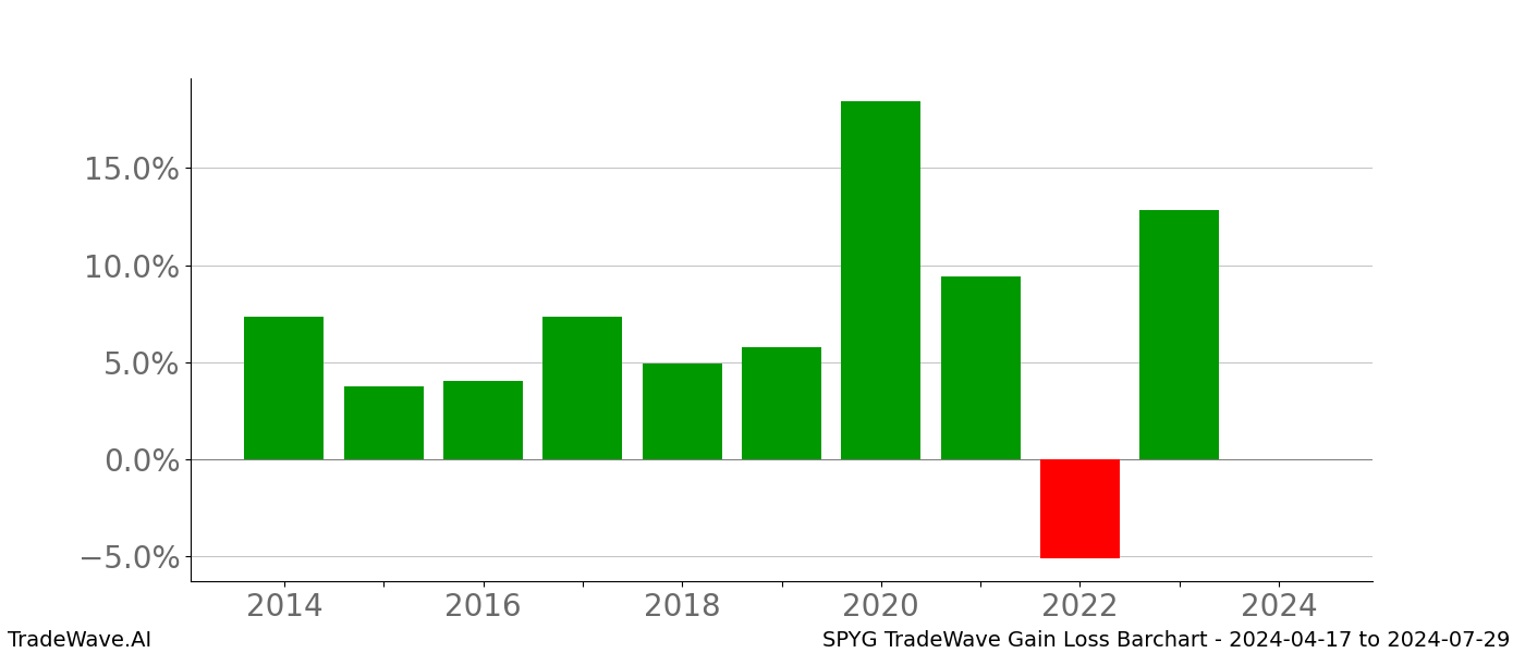 Gain/Loss barchart SPYG for date range: 2024-04-17 to 2024-07-29 - this chart shows the gain/loss of the TradeWave opportunity for SPYG buying on 2024-04-17 and selling it on 2024-07-29 - this barchart is showing 10 years of history