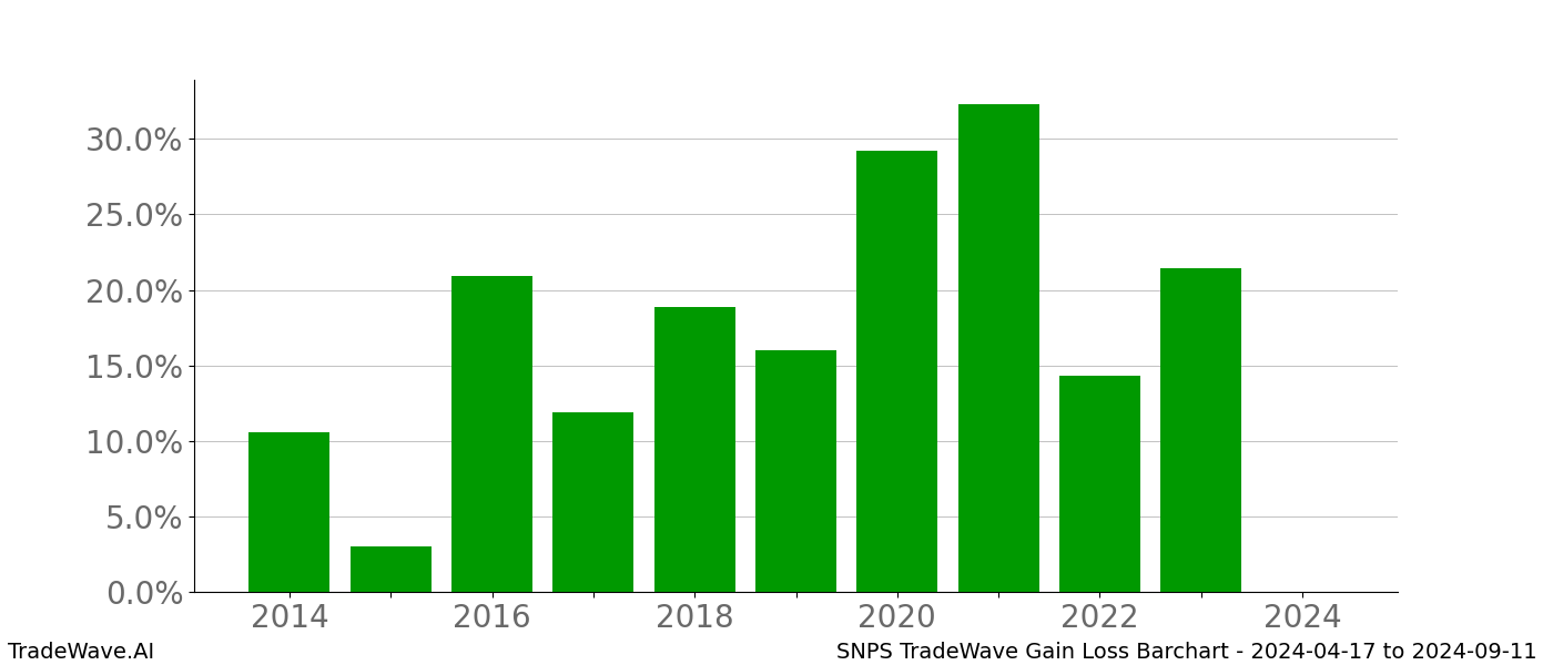 Gain/Loss barchart SNPS for date range: 2024-04-17 to 2024-09-11 - this chart shows the gain/loss of the TradeWave opportunity for SNPS buying on 2024-04-17 and selling it on 2024-09-11 - this barchart is showing 10 years of history