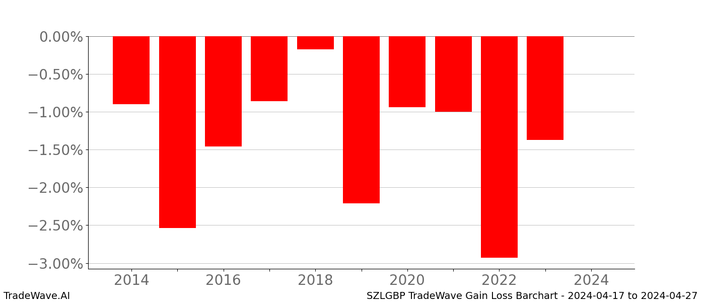 Gain/Loss barchart SZLGBP for date range: 2024-04-17 to 2024-04-27 - this chart shows the gain/loss of the TradeWave opportunity for SZLGBP buying on 2024-04-17 and selling it on 2024-04-27 - this barchart is showing 10 years of history
