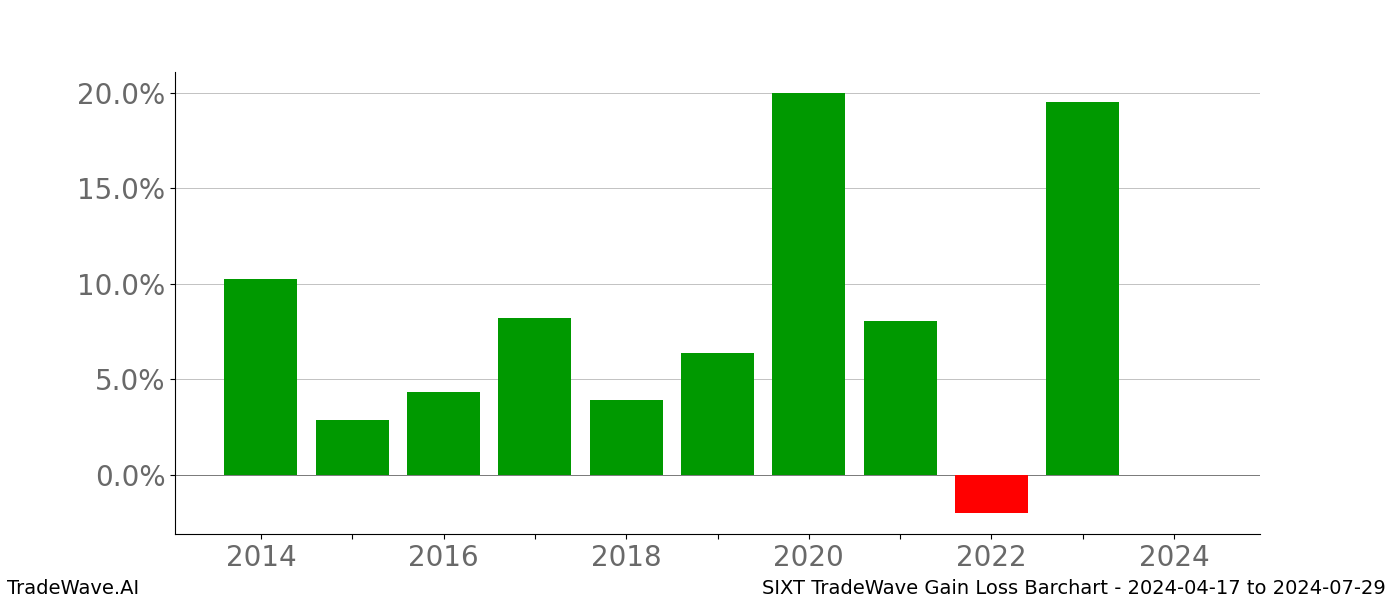 Gain/Loss barchart SIXT for date range: 2024-04-17 to 2024-07-29 - this chart shows the gain/loss of the TradeWave opportunity for SIXT buying on 2024-04-17 and selling it on 2024-07-29 - this barchart is showing 10 years of history