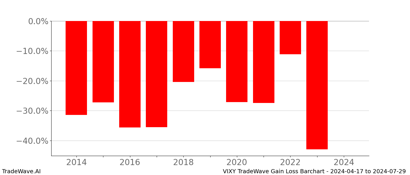 Gain/Loss barchart VIXY for date range: 2024-04-17 to 2024-07-29 - this chart shows the gain/loss of the TradeWave opportunity for VIXY buying on 2024-04-17 and selling it on 2024-07-29 - this barchart is showing 10 years of history