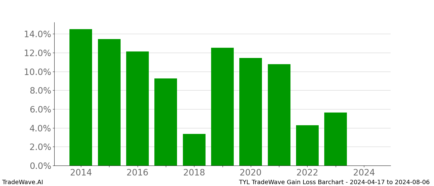 Gain/Loss barchart TYL for date range: 2024-04-17 to 2024-08-06 - this chart shows the gain/loss of the TradeWave opportunity for TYL buying on 2024-04-17 and selling it on 2024-08-06 - this barchart is showing 10 years of history