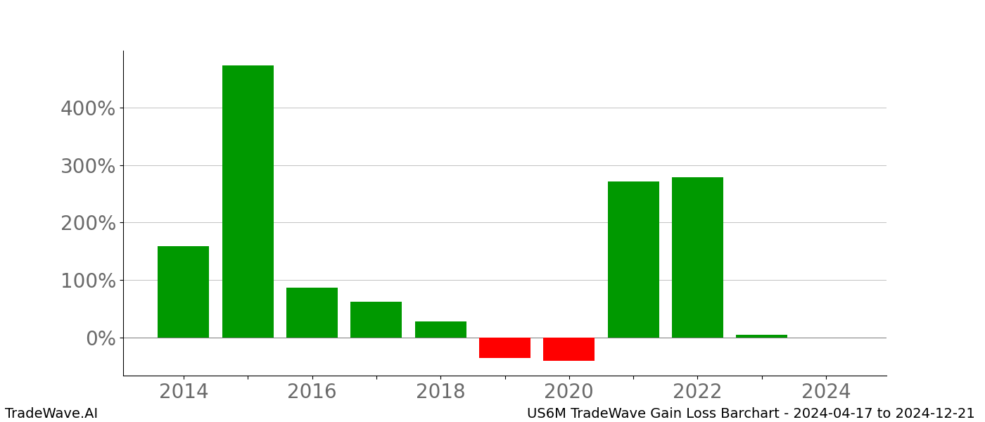 Gain/Loss barchart US6M for date range: 2024-04-17 to 2024-12-21 - this chart shows the gain/loss of the TradeWave opportunity for US6M buying on 2024-04-17 and selling it on 2024-12-21 - this barchart is showing 10 years of history