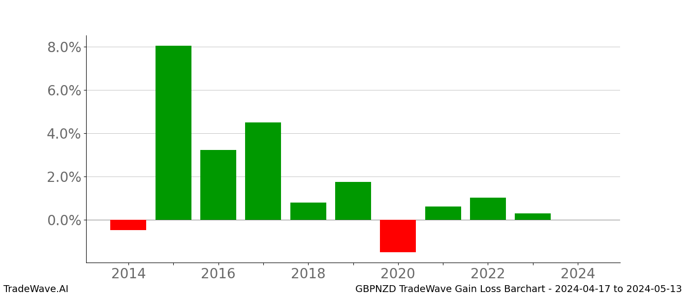 Gain/Loss barchart GBPNZD for date range: 2024-04-17 to 2024-05-13 - this chart shows the gain/loss of the TradeWave opportunity for GBPNZD buying on 2024-04-17 and selling it on 2024-05-13 - this barchart is showing 10 years of history