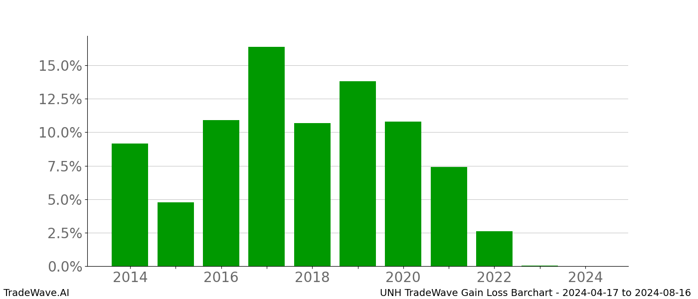 Gain/Loss barchart UNH for date range: 2024-04-17 to 2024-08-16 - this chart shows the gain/loss of the TradeWave opportunity for UNH buying on 2024-04-17 and selling it on 2024-08-16 - this barchart is showing 10 years of history