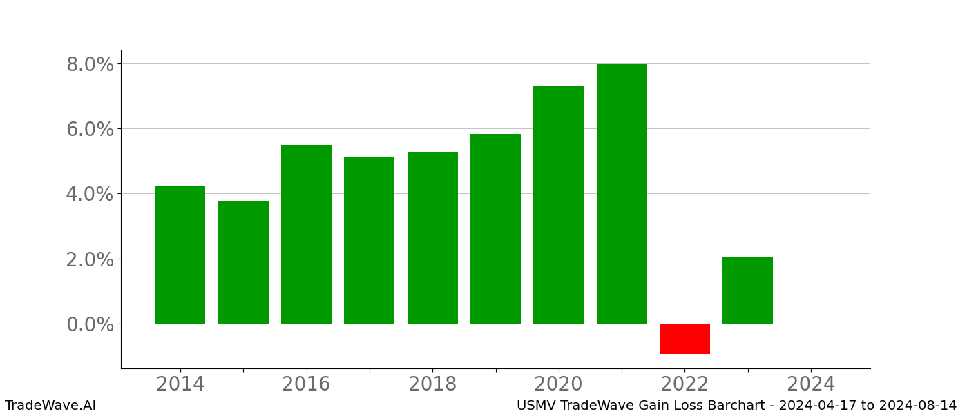 Gain/Loss barchart USMV for date range: 2024-04-17 to 2024-08-14 - this chart shows the gain/loss of the TradeWave opportunity for USMV buying on 2024-04-17 and selling it on 2024-08-14 - this barchart is showing 10 years of history