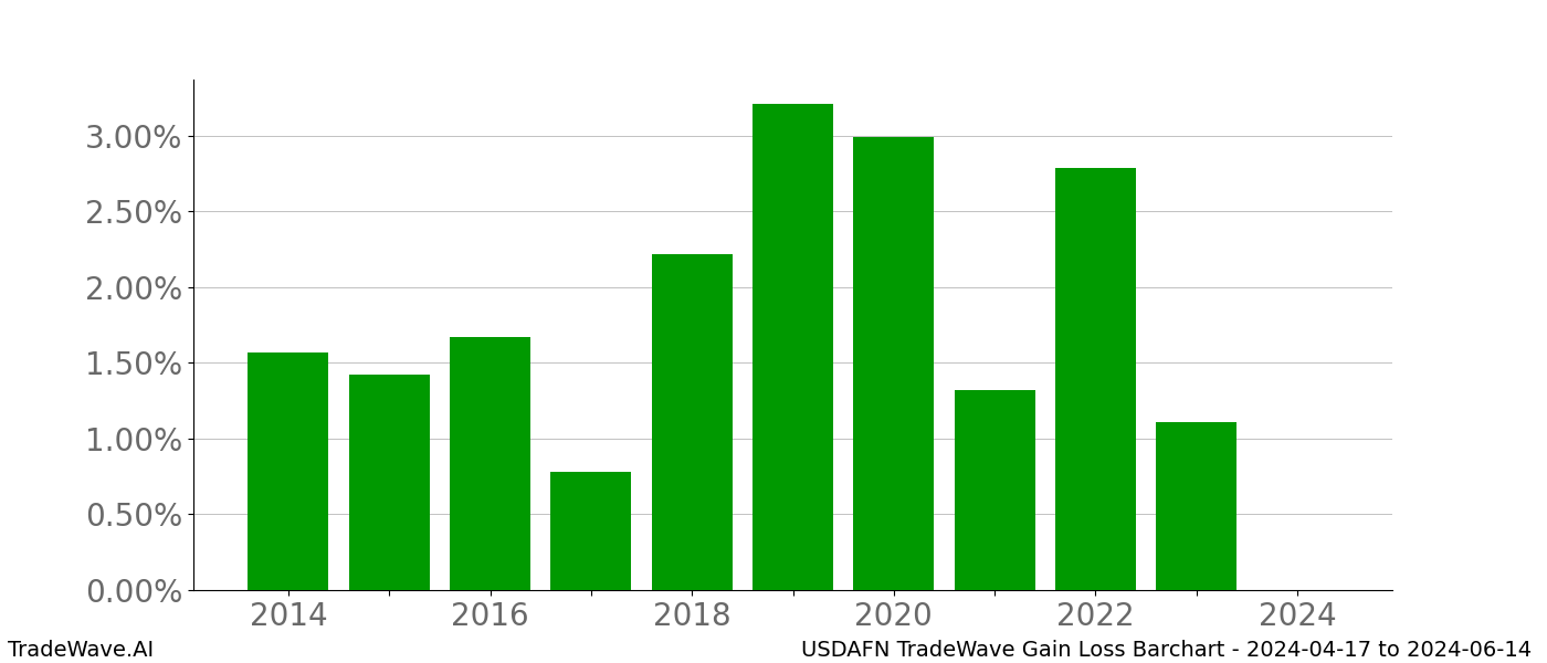 Gain/Loss barchart USDAFN for date range: 2024-04-17 to 2024-06-14 - this chart shows the gain/loss of the TradeWave opportunity for USDAFN buying on 2024-04-17 and selling it on 2024-06-14 - this barchart is showing 10 years of history