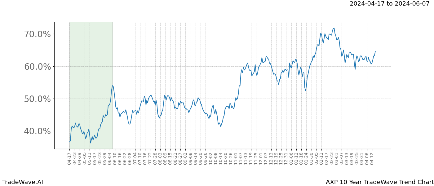 TradeWave Trend Chart AXP shows the average trend of the financial instrument over the past 10 years. Sharp uptrends and downtrends signal a potential TradeWave opportunity