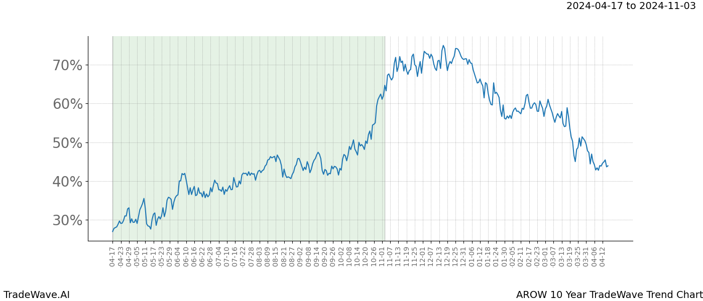 TradeWave Trend Chart AROW shows the average trend of the financial instrument over the past 10 years. Sharp uptrends and downtrends signal a potential TradeWave opportunity