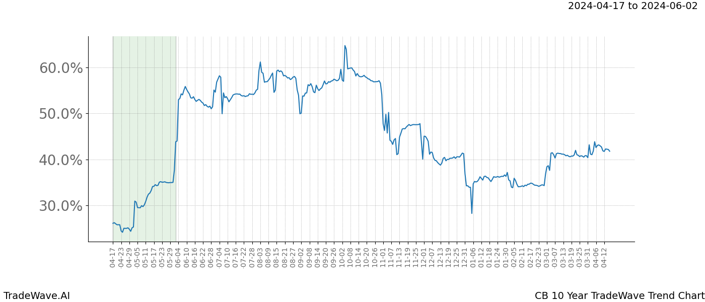 TradeWave Trend Chart CB shows the average trend of the financial instrument over the past 10 years. Sharp uptrends and downtrends signal a potential TradeWave opportunity