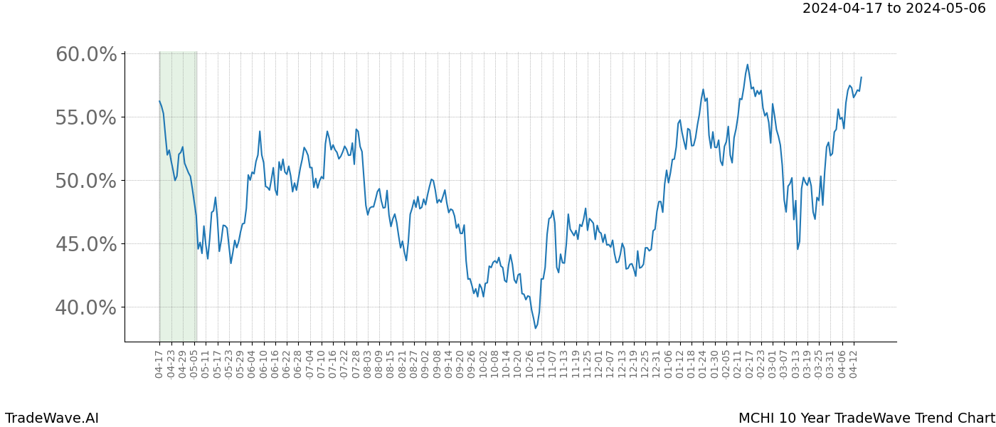 TradeWave Trend Chart MCHI shows the average trend of the financial instrument over the past 10 years. Sharp uptrends and downtrends signal a potential TradeWave opportunity