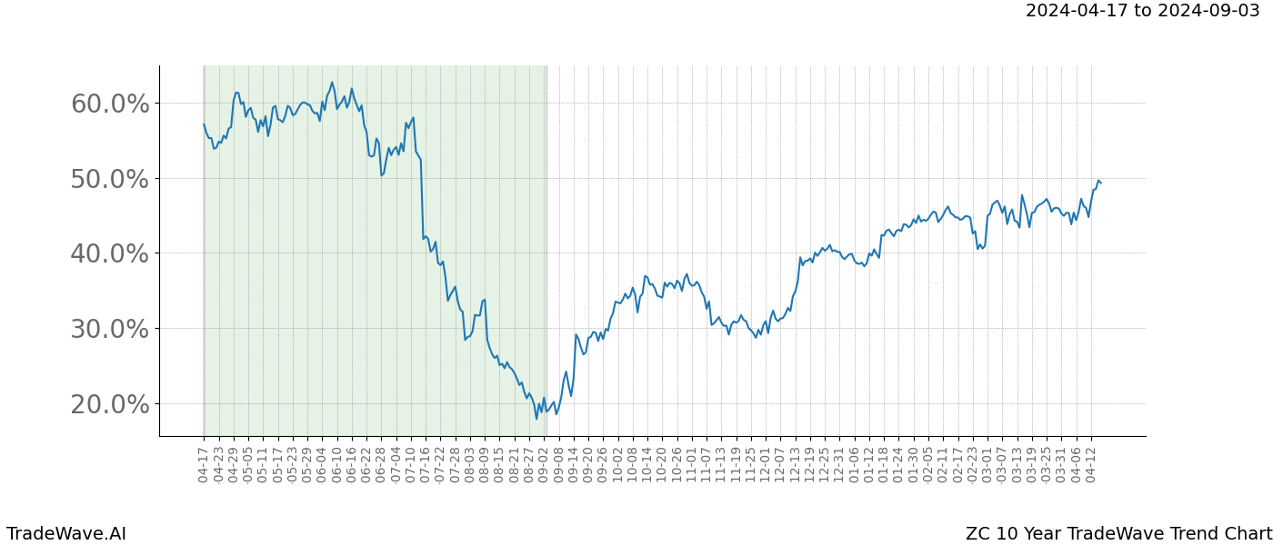 TradeWave Trend Chart ZC shows the average trend of the financial instrument over the past 10 years. Sharp uptrends and downtrends signal a potential TradeWave opportunity