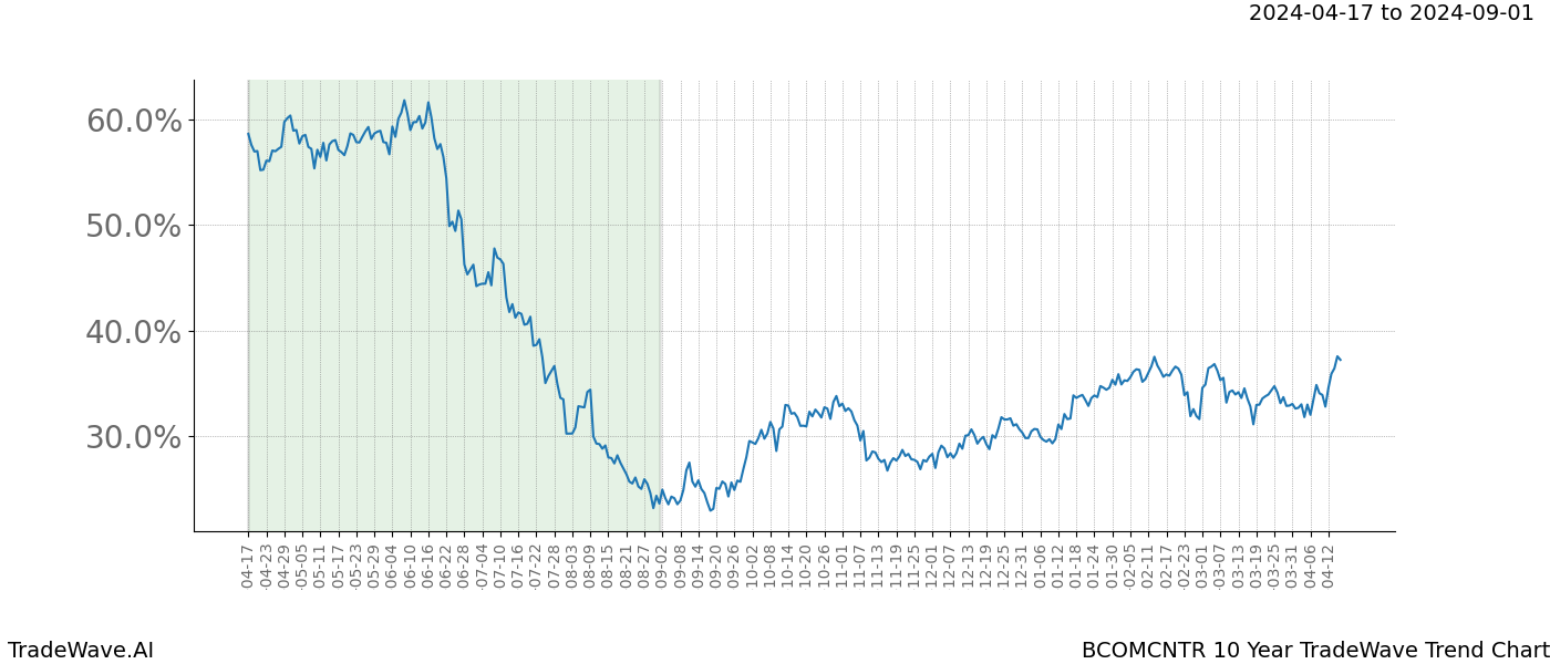 TradeWave Trend Chart BCOMCNTR shows the average trend of the financial instrument over the past 10 years. Sharp uptrends and downtrends signal a potential TradeWave opportunity