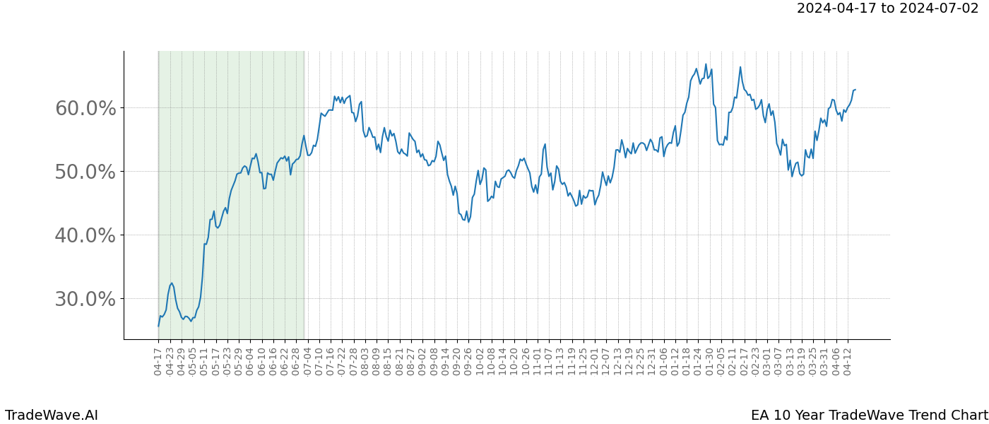 TradeWave Trend Chart EA shows the average trend of the financial instrument over the past 10 years. Sharp uptrends and downtrends signal a potential TradeWave opportunity