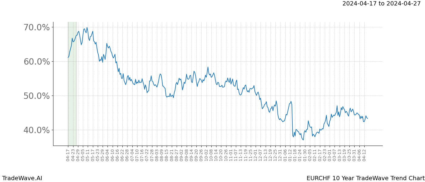 TradeWave Trend Chart EURCHF shows the average trend of the financial instrument over the past 10 years. Sharp uptrends and downtrends signal a potential TradeWave opportunity