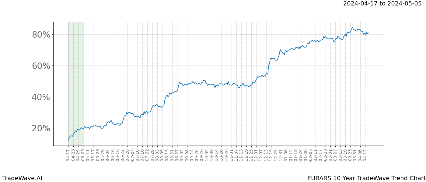 TradeWave Trend Chart EURARS shows the average trend of the financial instrument over the past 10 years. Sharp uptrends and downtrends signal a potential TradeWave opportunity