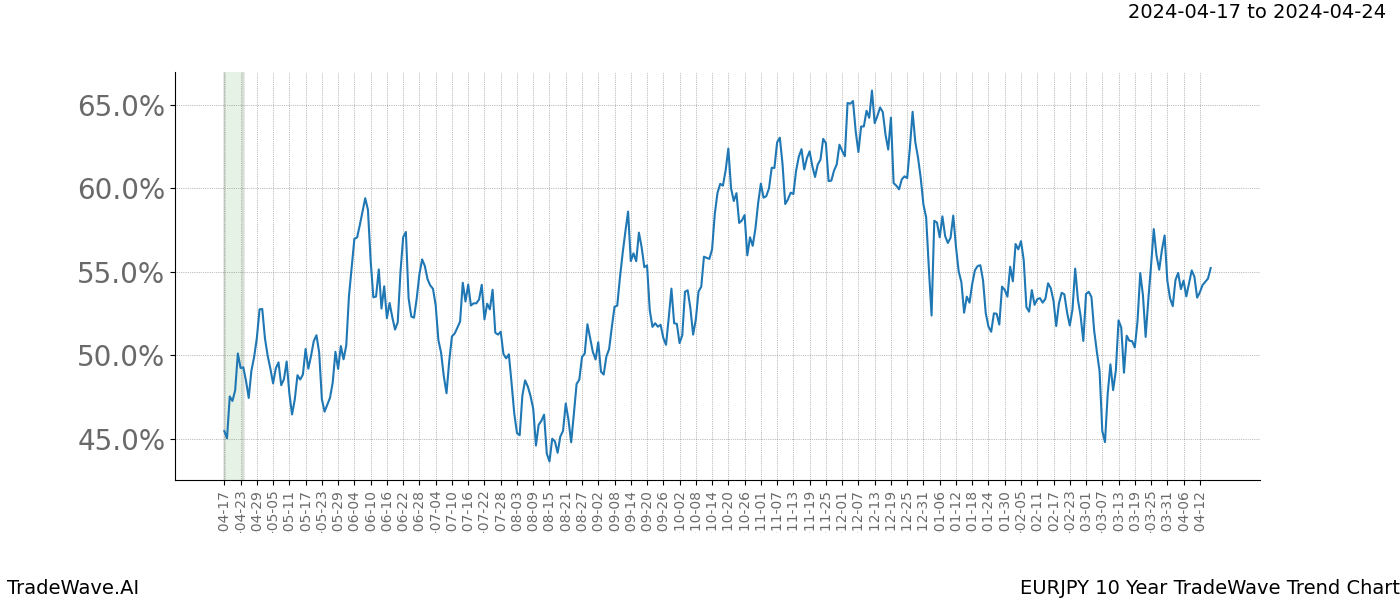 TradeWave Trend Chart EURJPY shows the average trend of the financial instrument over the past 10 years. Sharp uptrends and downtrends signal a potential TradeWave opportunity