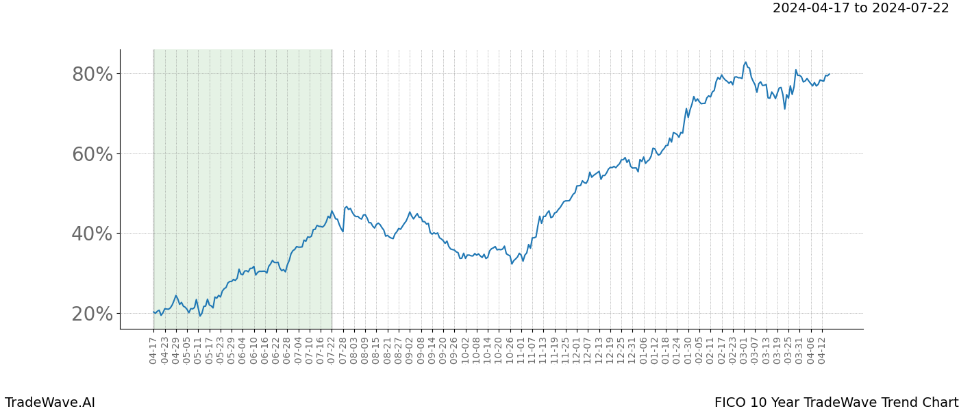 TradeWave Trend Chart FICO shows the average trend of the financial instrument over the past 10 years. Sharp uptrends and downtrends signal a potential TradeWave opportunity