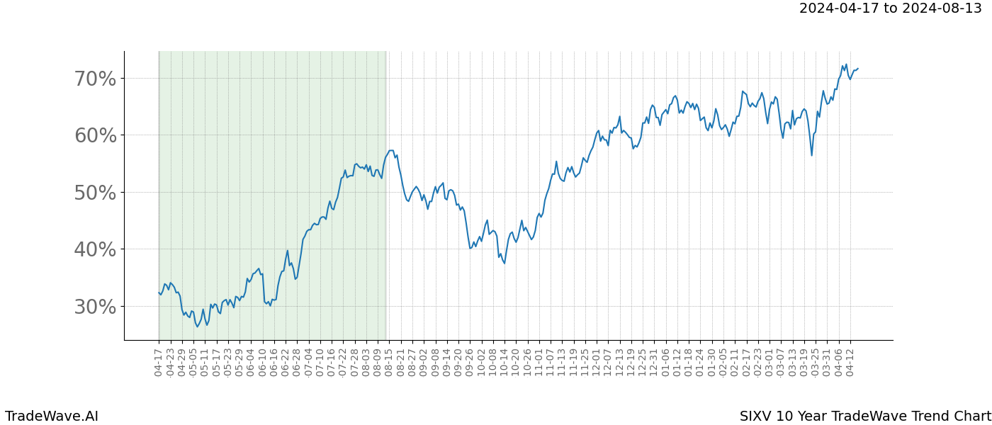 TradeWave Trend Chart SIXV shows the average trend of the financial instrument over the past 10 years. Sharp uptrends and downtrends signal a potential TradeWave opportunity