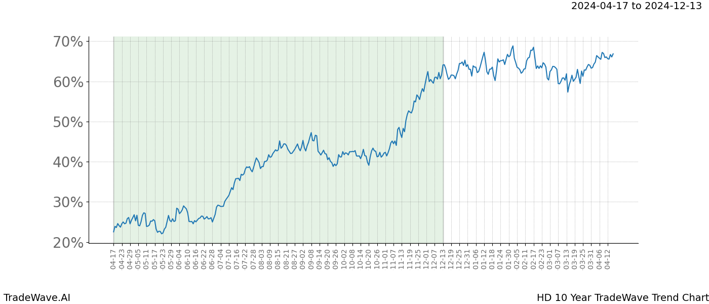 TradeWave Trend Chart HD shows the average trend of the financial instrument over the past 10 years. Sharp uptrends and downtrends signal a potential TradeWave opportunity