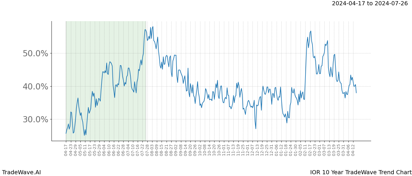 TradeWave Trend Chart IOR shows the average trend of the financial instrument over the past 10 years. Sharp uptrends and downtrends signal a potential TradeWave opportunity