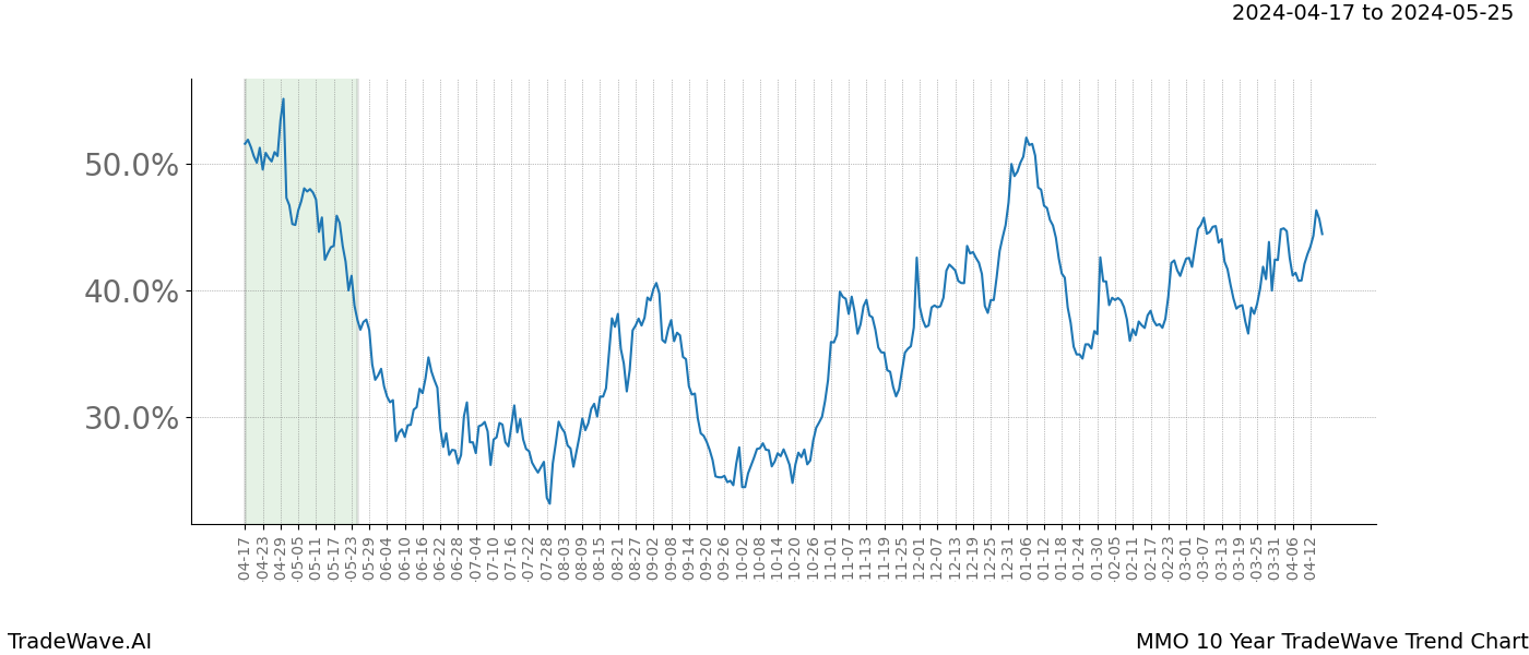 TradeWave Trend Chart MMO shows the average trend of the financial instrument over the past 10 years. Sharp uptrends and downtrends signal a potential TradeWave opportunity