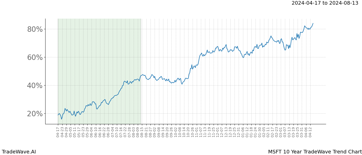 TradeWave Trend Chart MSFT shows the average trend of the financial instrument over the past 10 years. Sharp uptrends and downtrends signal a potential TradeWave opportunity