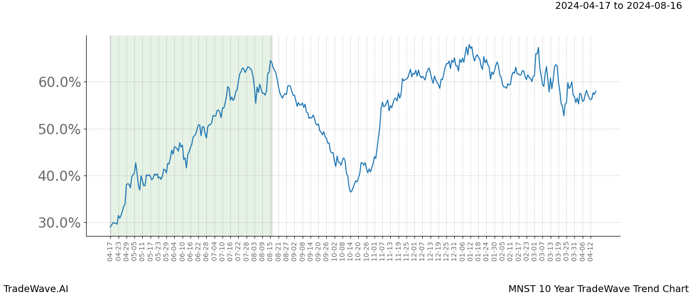 TradeWave Trend Chart MNST shows the average trend of the financial instrument over the past 10 years. Sharp uptrends and downtrends signal a potential TradeWave opportunity