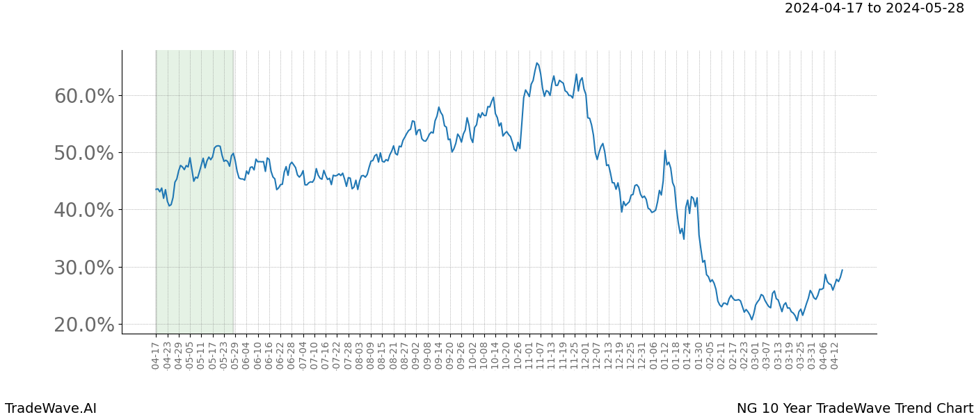 TradeWave Trend Chart NG shows the average trend of the financial instrument over the past 10 years. Sharp uptrends and downtrends signal a potential TradeWave opportunity