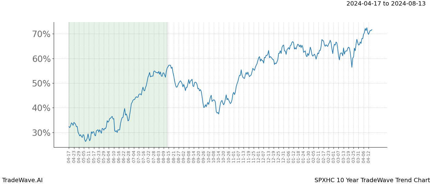 TradeWave Trend Chart SPXHC shows the average trend of the financial instrument over the past 10 years. Sharp uptrends and downtrends signal a potential TradeWave opportunity