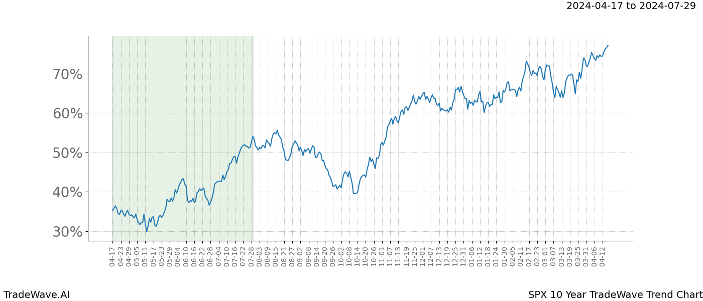 TradeWave Trend Chart SPX shows the average trend of the financial instrument over the past 10 years. Sharp uptrends and downtrends signal a potential TradeWave opportunity