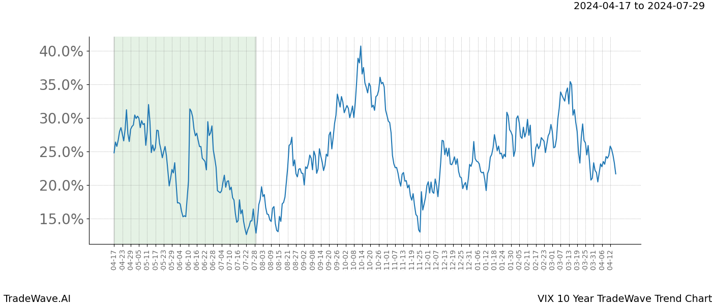 TradeWave Trend Chart VIX shows the average trend of the financial instrument over the past 10 years. Sharp uptrends and downtrends signal a potential TradeWave opportunity