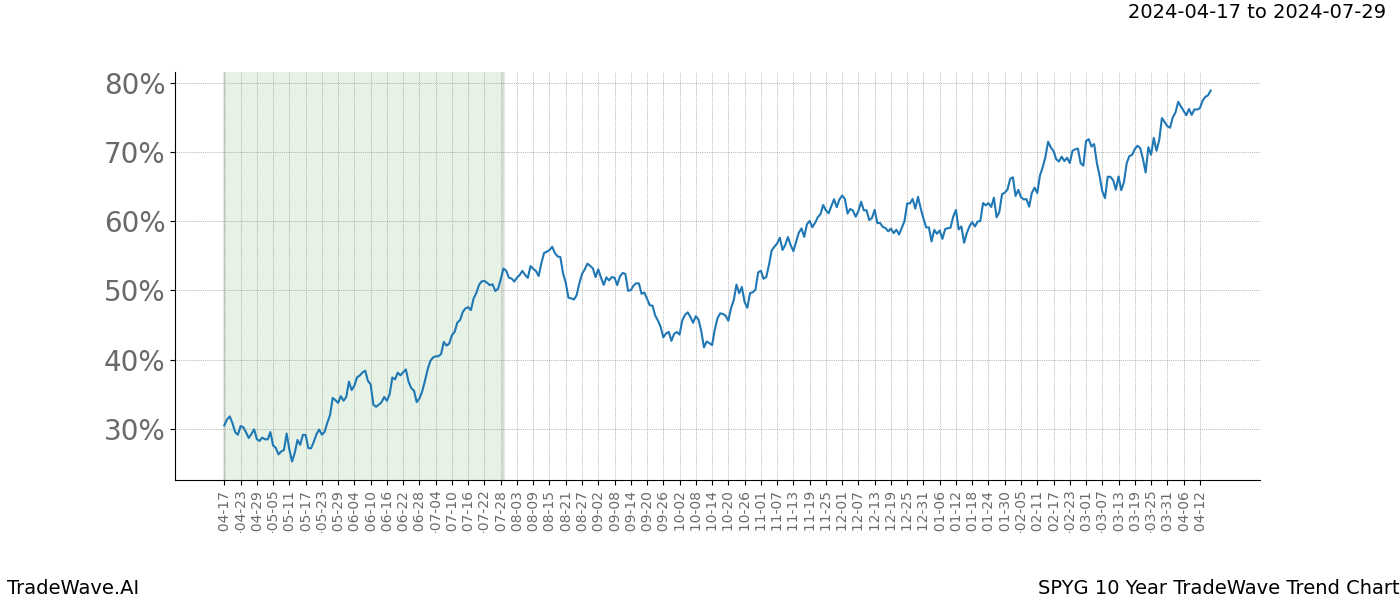 TradeWave Trend Chart SPYG shows the average trend of the financial instrument over the past 10 years. Sharp uptrends and downtrends signal a potential TradeWave opportunity